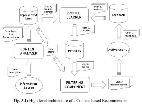 contents-based RS 1